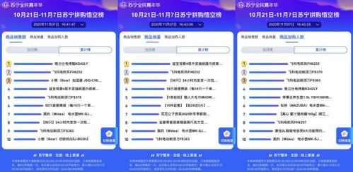日用小家電成雙十一蘇寧悟空榜“拼”購熱門，品質(zhì)好貨拼出消費(fèi)新趨勢